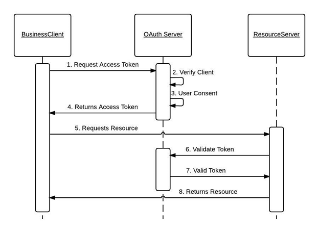 Diagramme de séquence du fonctionnement d'OAuth2